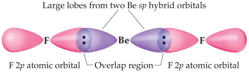 Position of sp Orbitals These two degenerate orbitals would align themselves 180 from each