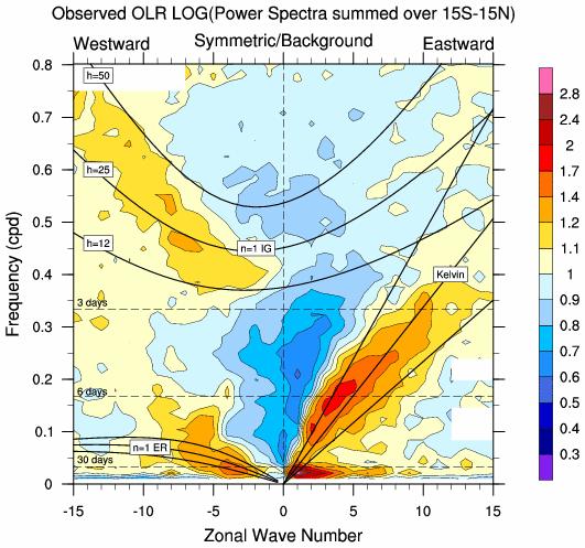 Kelvin waves and MJO Observed power spectra