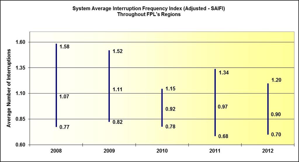 Figure 3-2 is a chart of the highest, average, and lowest adjusted SAIFI across FPL s system. FPL had a decrease in the system average results to 0.90 outages in 2012, compared to 0.
