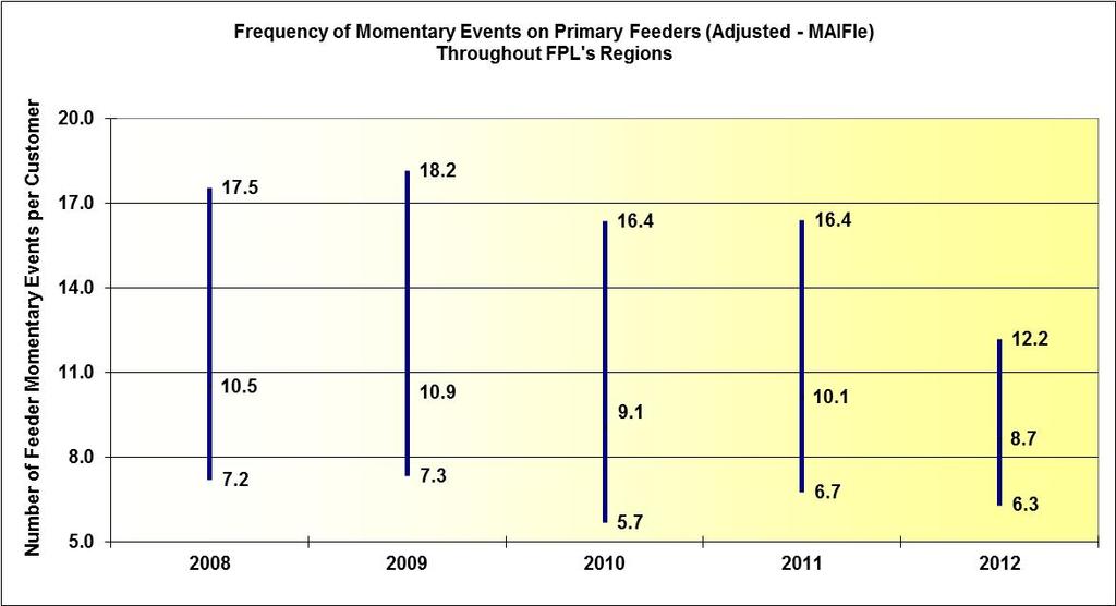 Figure 3-5 is the highest, average, and lowest adjusted MAIFIe recorded across FPL s system. These momentary events often affect a small group of customers.