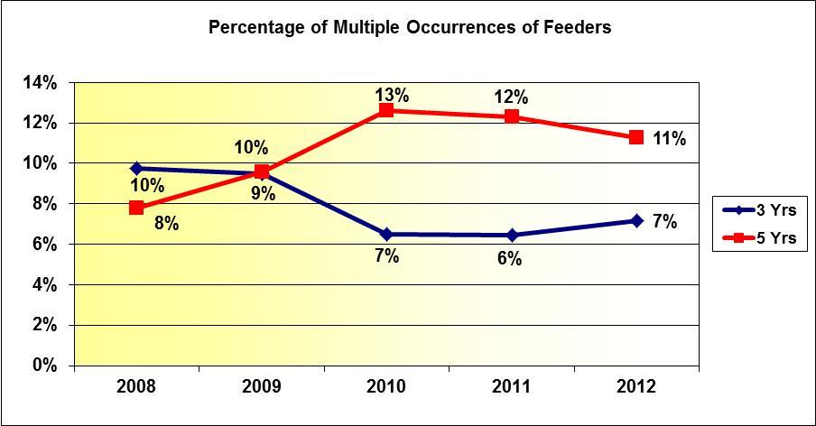 Figure 3-7 is a graphical representation of the percentage of multiple occurrences of FPL s feeders and is derived from The Three Percent Feeder Report, which is a listing of the top 3 percent of