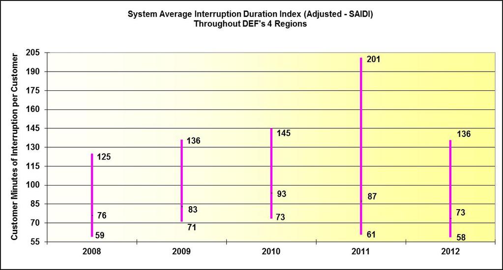 Duke Energy Florida: Adjusted Data Figure 3-9 charts the adjusted SAIDI recorded across DEF s system and depicts a decrease in the highest, average and lowest values for 2012.