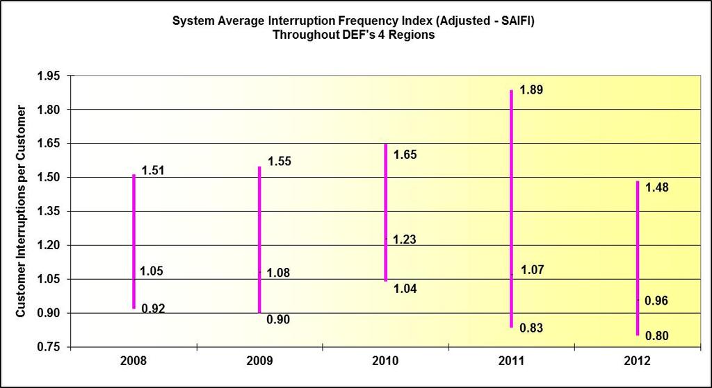 Figure 3-10 shows the adjusted SAIFI across DEF s system. The maximum SAIFI index is trending upward even though there was a 22 percent decrease in 2012.