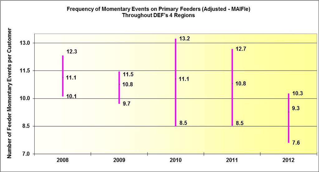 Figure 3-13 illustrates the frequency of momentary events on primary circuits for DEF s customers recorded across its system.
