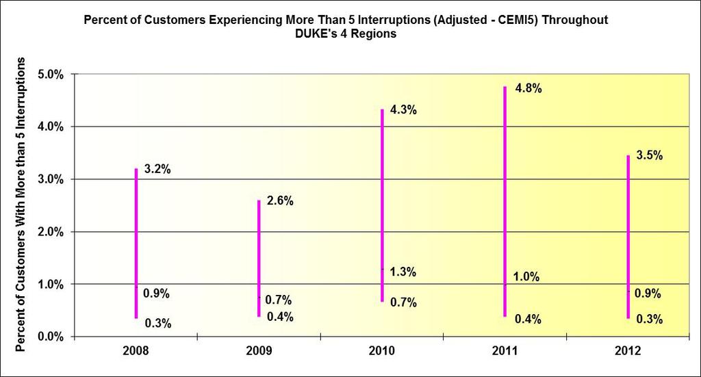 Figure 3-14 charts the percentage of DEF s customers experiencing more than five interruptions over the last five years. DEF reported a decrease (improvement) in the average CEMI5 performance from 1.
