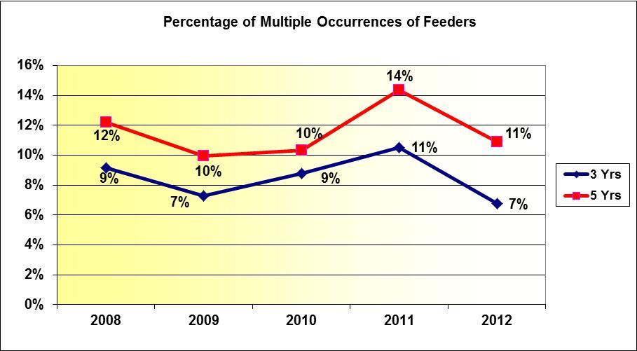 Figure 3-15 shows the fraction of multiple occurrences of feeders using a three-year and fiveyear basis.