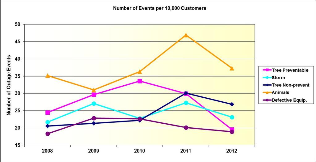 Figure 3-16 shows the top five causes of outage events on DEF s system normalized to a 10,000-customer base.