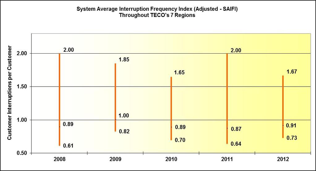 Figures 3-18 illustrates TECO s adjusted frequency of interruptions per customer reported by the system. TECO s data represents a 4 percent increase in the SAIFI average from 0.