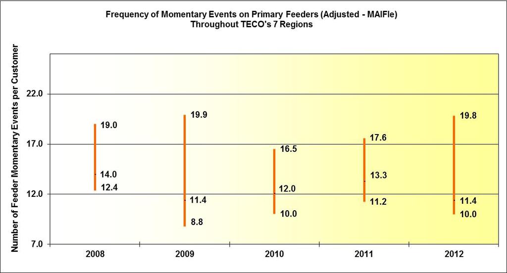 Figure 3-21 illustrates TECO s number of momentary events on primary circuits per customer recorded across its system.