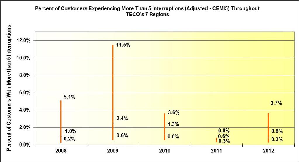 Figure 3-22 shows the percent of customers experiencing more than five interruptions. Four regions in TECO s territory experienced a decrease in the CEMI5 results for 2012.