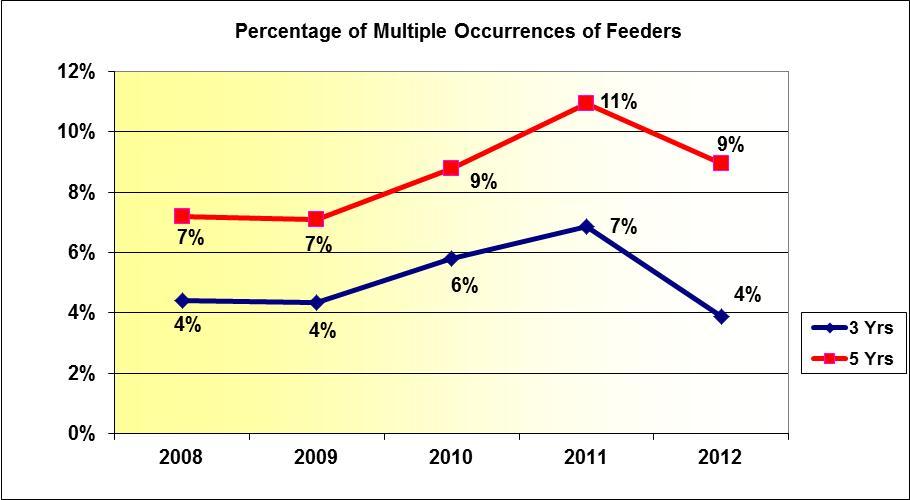 Figure 3-23 represents an analysis of TECO s top 3 percent of problem feeders that have reoccurred (appeared on the Three Percent Feeder Report) on a five-year and three-year basis.