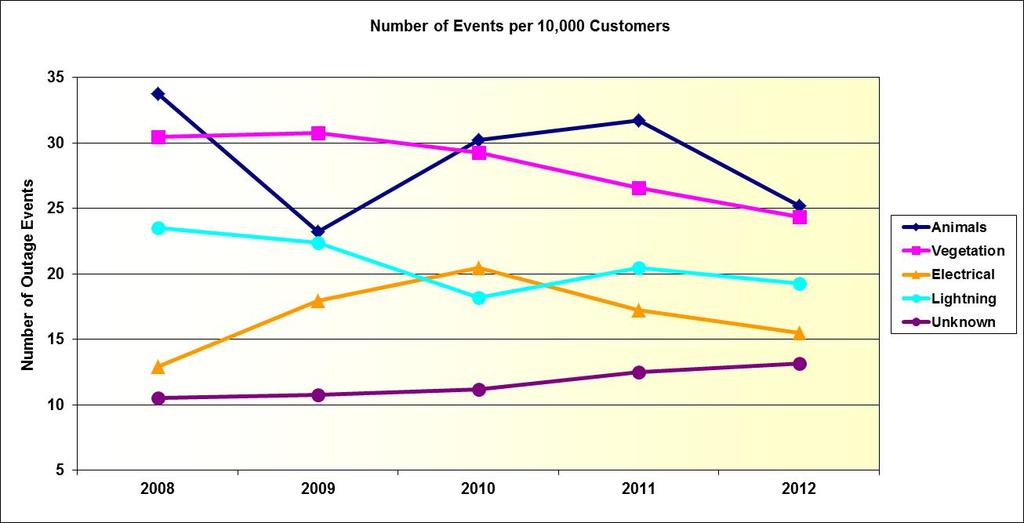 Figure 3-24 shows the top five causes of outage events on TECO s system normalized to a 10,000-customer base.