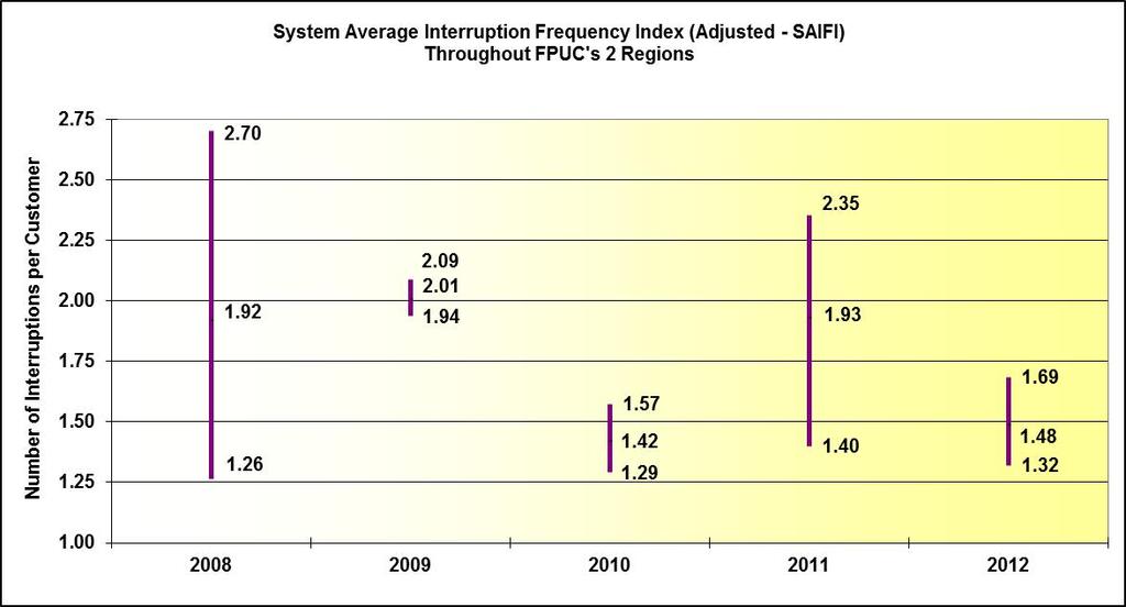 Figure 3-34 shows the adjusted SAIFI across FPUC s two divisions. The data depicts a 23 percent decrease in the 2012 average SAIFI reliability index from 2011.