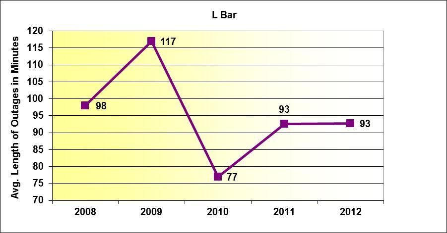 Figure 3-36 is the average length of time FPUC spends recovering from outage events (adjusted L-Bar). There was no change in the L-Bar value from 2011 to 2012.