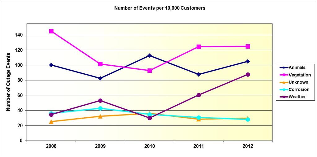 Figure 3-37 shows the top five causes of outage events on FPUC s system normalized to a 10,000-customer base. The figure is based on FPUC s adjusted data of the top ten causes of outages.