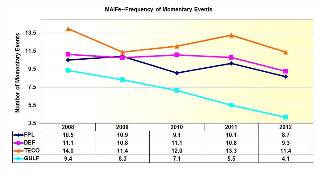 Figure 4-4 shows a five-year graph of the adjusted MAIFIe for FPL, DEF, TECO, and Gulf. All four companies MAIFIe indices are trending downward for the five-year period of 2008 to 2012.