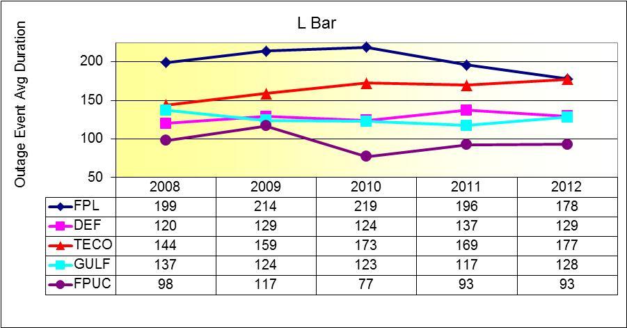 Figure 4-7 represents the average duration of outage events (Adjusted L-Bar) for each IOU.