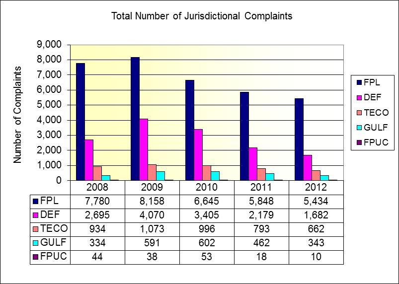Inter-Utility Comparisons of Reliability Related Complaints Figures 4-8, 4-9, and 4-10 represent consumer complaint data that was extracted from the Commission s Consumer Activity Tracking System
