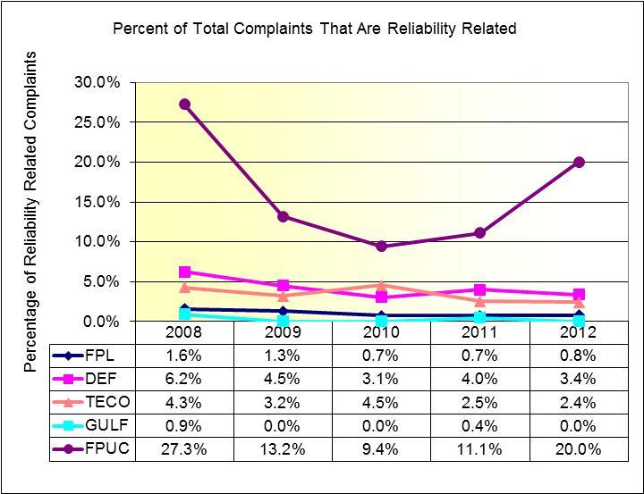 Figure 4-10 shows the percentage of reliability related customer complaints in relation to the total number of complaints for each IOU. All the companies still appear to be trending downward.