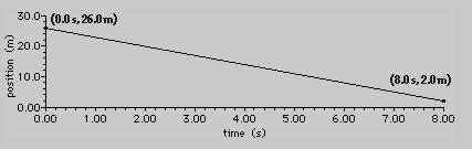 slowing down) during the various time intervals (e.g., intervals A, B, and C). Consider the graph below.