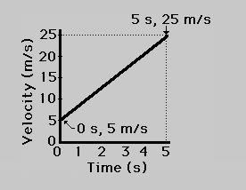 Use the graph and your understanding of slope calculations to determine the acceleration of the rocket during the