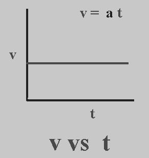 Velocity is Constant the
