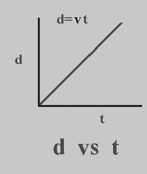 the slope of v vs t is
