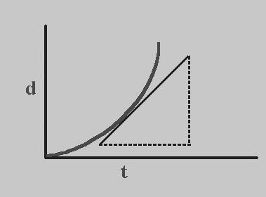 The slope of the d vs t graph is velocity The slope of the