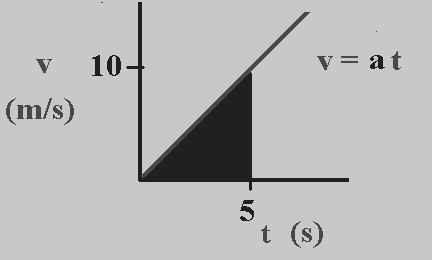 The area under the v vs t curve is distance The area equal the distance traveled in the first 5 seconds Area = 1/ b h = 1/ 5 s 10 m/s = 5 m The area under the v vs t curve is distance The shaded are