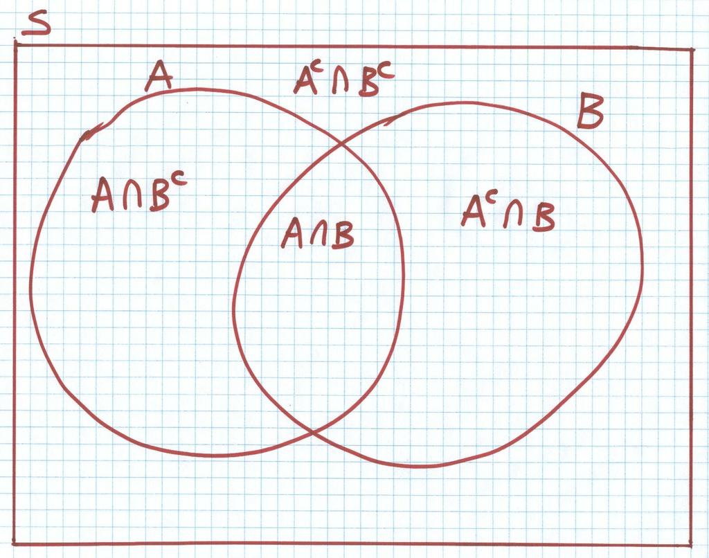 12.2. DEFINITION OF PROBABILITY 75 2. If A B, then P [A] P [B]. 3. P [A c ] = 1 P [A]. 4. If A B =, then P [A B] = P [A] + P [B]. 5. P [A B] = P [A B c ] + P [A B] + P [A c B]. 6.