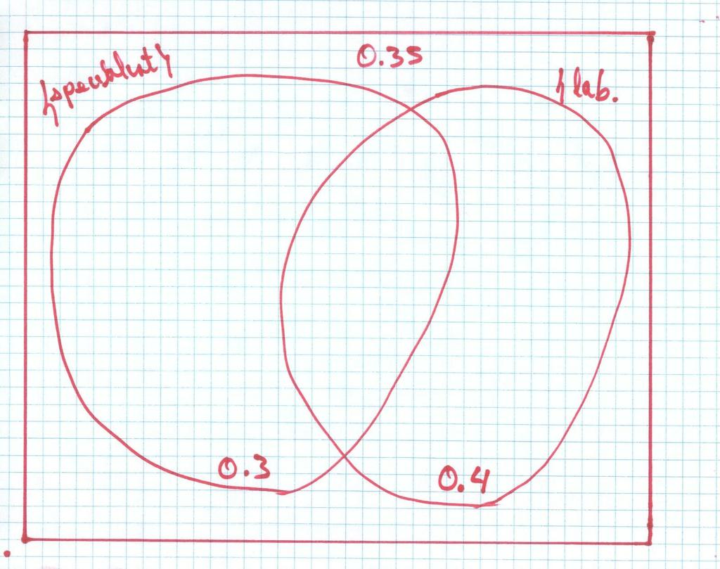 12.2. DEFINITION OF PROBABILITY 77 Figure 12.4: 1, May 2000 0.35, P [A] = 0.30 and P [B] = 0.40. We can put all this information on a graph 0.35 is the probability of the outside of the circles. 0.30 is the probability of the first circle.