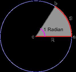 Thus, 1 o = 60, 1 = 60 5. Angle subtended at the centre by an arc of length 1 unit in a unit circle is said to have a measure of 1 radian 6.