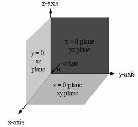 Key Concepts Class-XI Mathematics Three Dimensional Geometry Chapter-1 Chapter Notes 1. A point in space has three coordinates.. Three dimensional system is an extension of two dimensional system.