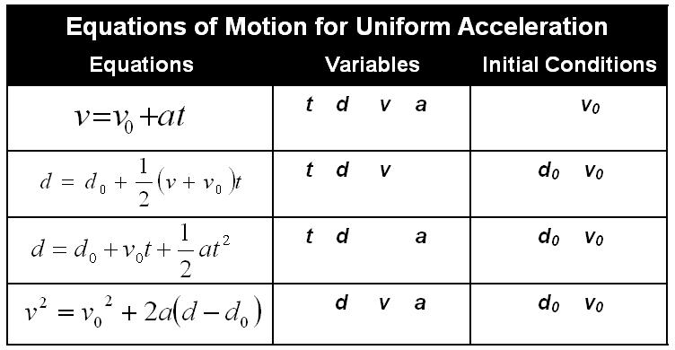 Name Date Period Uniform Acceleration Problem Chapter 2: Linear Motion INSTRUCTIONS: For thi homework, you will be drawing a coordinate axi (in math lingo: an x-y board ) to olve kinematic (motion)