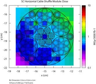 (a) Figure 10-12: Maps of dose released in the SC Link in the P1 shuffling module. (a) Superconducting horizontal cable shuffle module dose; Superconducting vertical cable shuffle module dose.