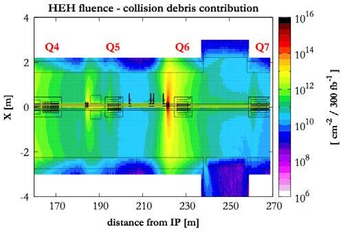 Nevertheless, specific studies were performed for the present LHC, evaluating the contribution of the relevant source terms, which in this case include both the collision debris and the beam