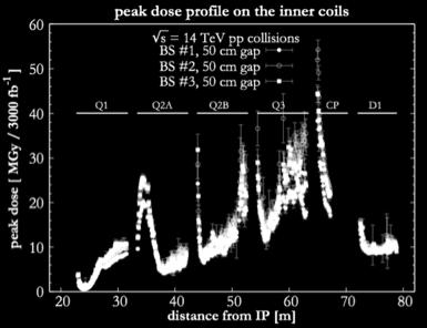 (a) Figure 10-7: Longitudinal distributions of peak dose on the inner coils of the IR magnets referring to (a) different beam screen designs; different lengths of the beam screen gap in the