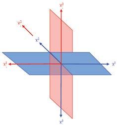 Symmetry with respect to two Orthogonal Planes: Let us assume that the material under consideration has one more plane, say x 2 -x 3 is plane of material symmetry along with x 1 -x 2 as in (A).