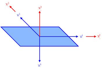 (A) Symmetry with respect to a Plane: Let us assume that the anisotropic material has only one plane of material symmetry. A material with one plane of material symmetry is called Monoclinic Material.