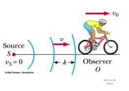 Doppler effect for moving observer An observer is moving toward a stationary source Due to his movement, the observer detects an additional number of wave fronts