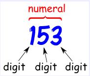 Topic 1 Word Definition Picture Digit A symbol used to make numerals.