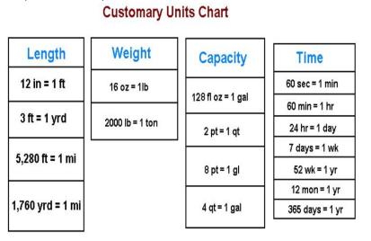 which can be measured (Customary or Metric system).