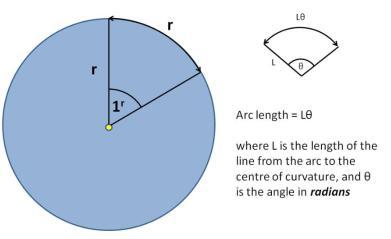 divided by the radius of the arc. Degrees A measure for angles.
