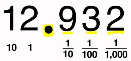 Decimal A number with one or more places to the right of the decimal point.