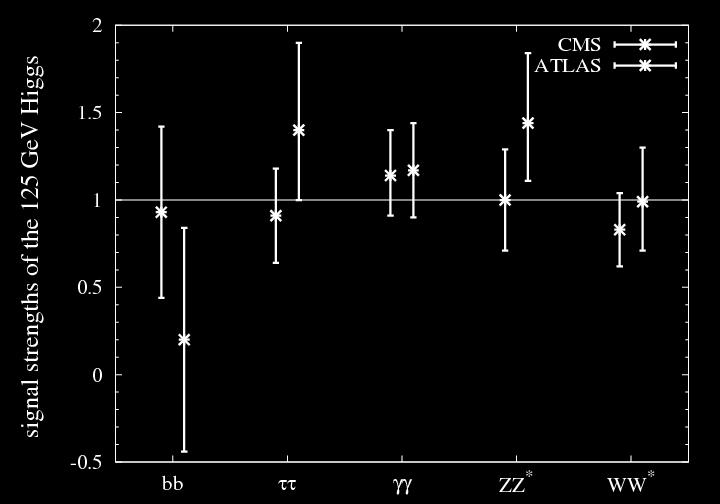 Signal strengths of the 125 GeV Higgs Properties of the 125 GeV
