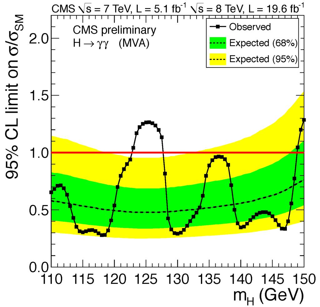 LHC constraints on s γγ For m s = 110 GeV: CMS upper bound R s γγ 0.