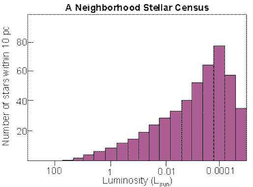 Summarizing Stellar Classes Name Radius (R sun ) Lum Class Example Supergiants 30-1000 I II Betelgeuse, M2I Giants 3 100 III IV Aldebaran, K5III Main Sequence 0.1-5 V Sun, G2V White dwarfs 0.