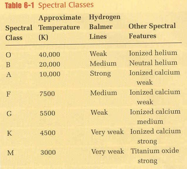 Classification of Stellar Spectra O B A F G K M scheme Originally in order