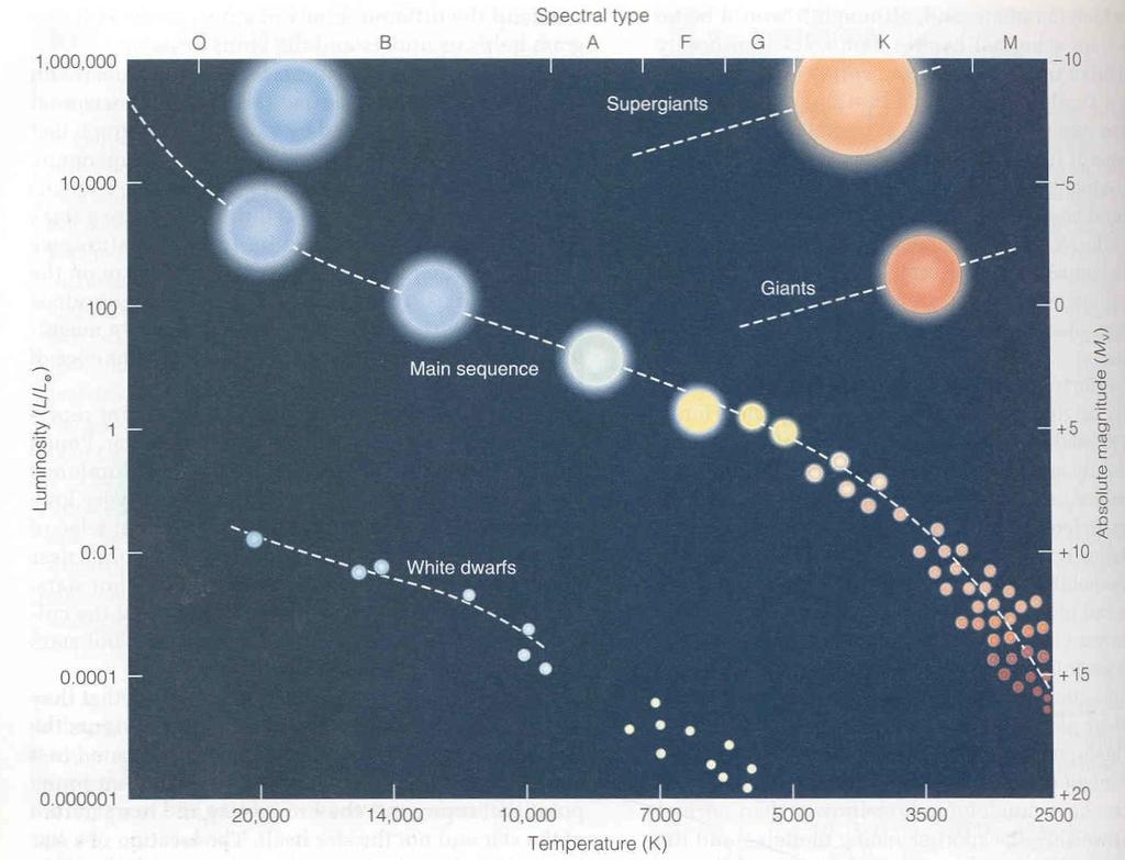 Hertzsprung-Russell (H-R) Diagram Plot of Luminosity and Temperature of Nearby Stars Reveals H-R Diagram