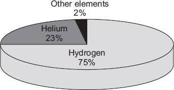 Q20. This passage is from a web page. Our nearest star, the Sun The pie chart shows the proportions of chemical elements in the Sun.